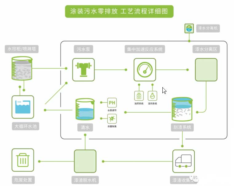 wwww视频在线观看 漆水分离一体机工艺流程